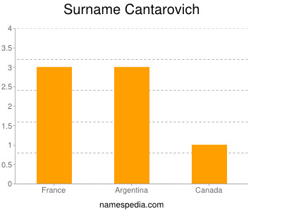 Surname Cantarovich