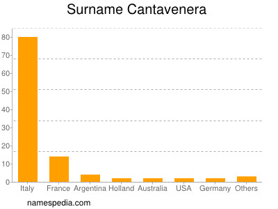 Surname Cantavenera