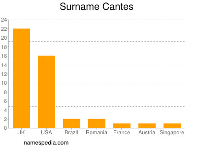 Surname Cantes