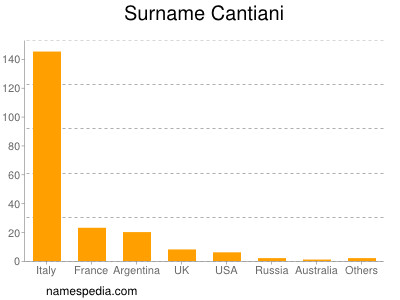 Surname Cantiani