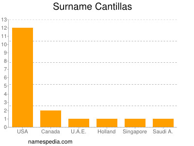 Surname Cantillas