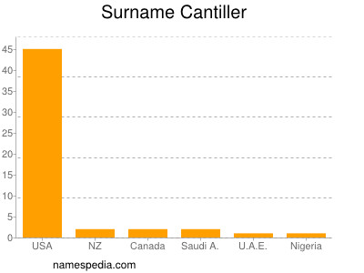 Surname Cantiller