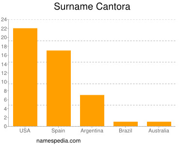 Surname Cantora
