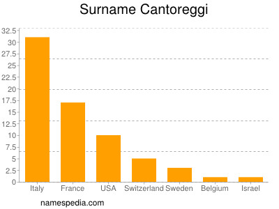 Surname Cantoreggi