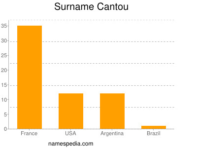 Surname Cantou