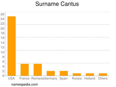Surname Cantus
