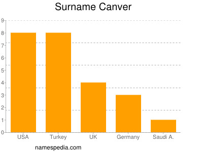 Surname Canver