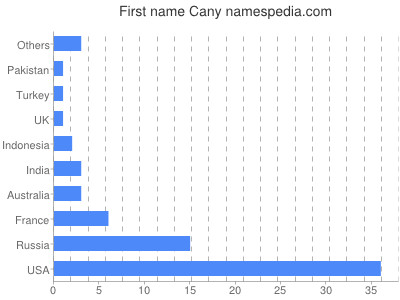 Given name Cany