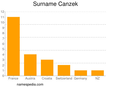 Surname Canzek