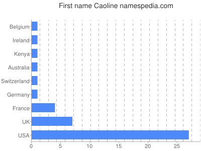 prenom Caoline