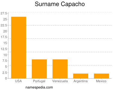 Surname Capacho