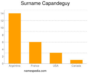Familiennamen Capandeguy