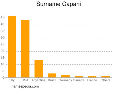 Surname Capani