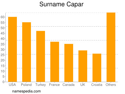 Surname Capar