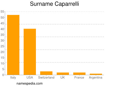 Surname Caparrelli