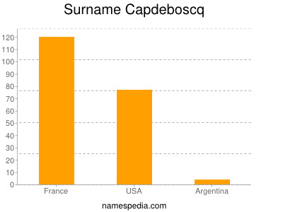 Surname Capdeboscq