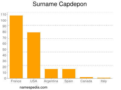 Surname Capdepon