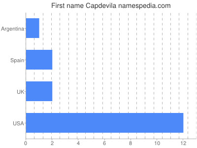 Given name Capdevila