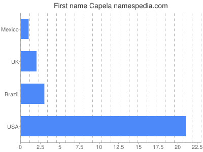 Given name Capela