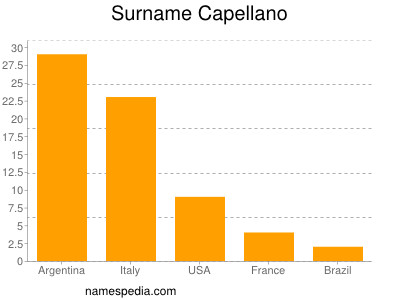 Surname Capellano