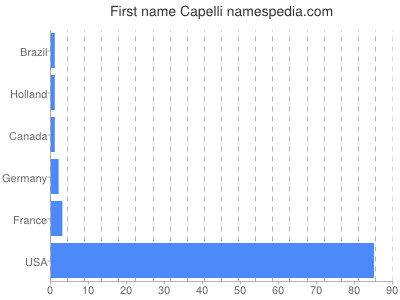 Given name Capelli