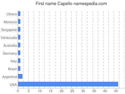 Vornamen Capello