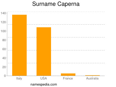 Surname Caperna