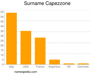 Surname Capezzone