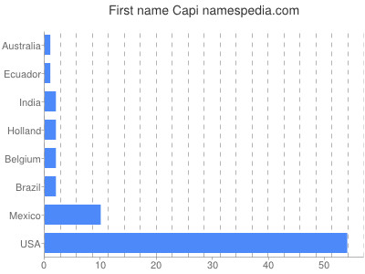 Given name Capi