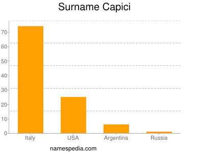 Surname Capici