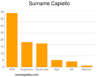 Surname Capiello