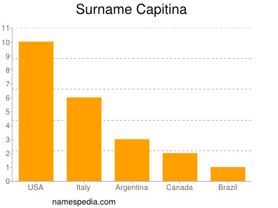 Surname Capitina
