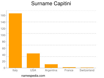 Surname Capitini