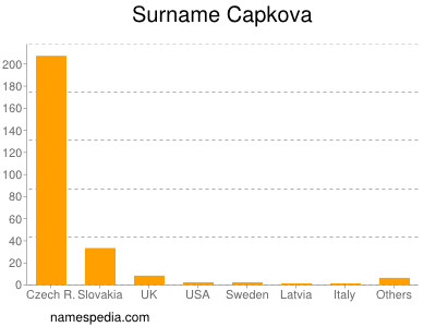 Surname Capkova