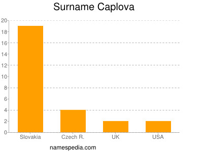 Surname Caplova