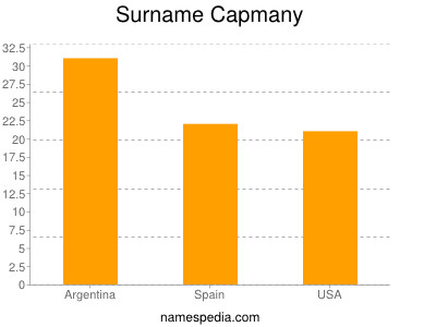 Surname Capmany