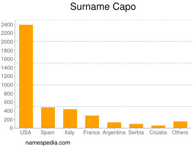 Surname Capo