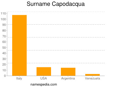 Familiennamen Capodacqua