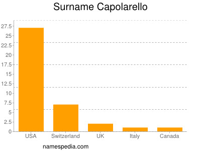 Surname Capolarello