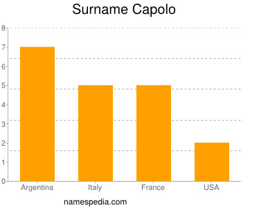 Familiennamen Capolo