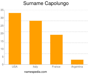 Surname Capolungo