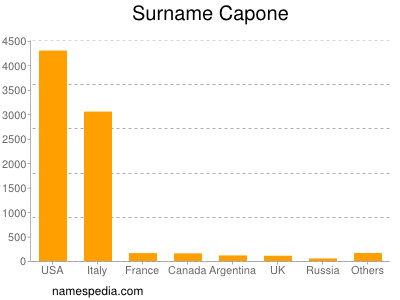 Surname Capone