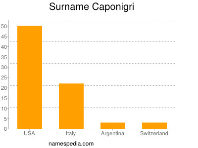 Surname Caponigri