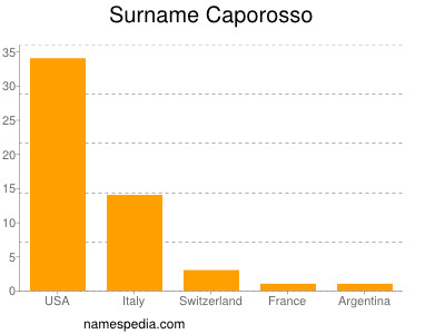 Familiennamen Caporosso