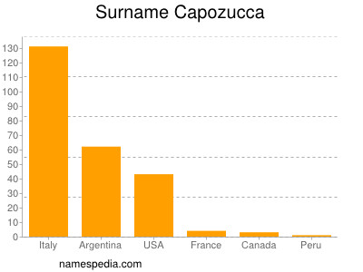 Surname Capozucca