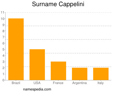 Surname Cappelini
