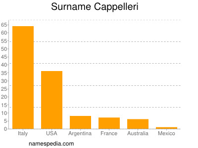 Familiennamen Cappelleri