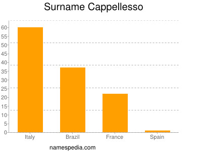 Familiennamen Cappellesso