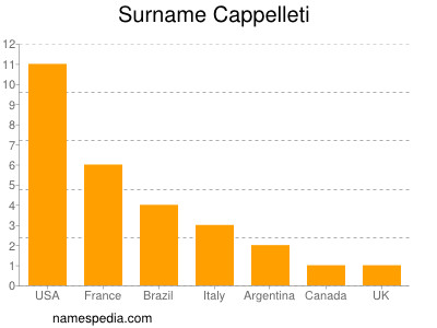 Surname Cappelleti