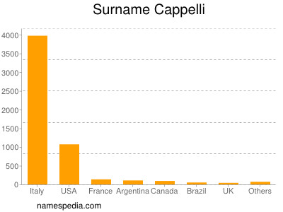 Surname Cappelli